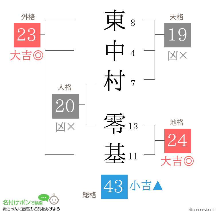 東中村 零基さんの姓名判断結果