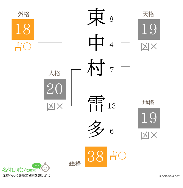 東中村 雷多さんの姓名判断結果