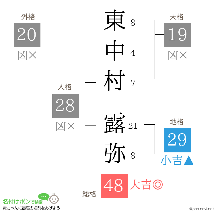 東中村 露弥さんの姓名判断結果