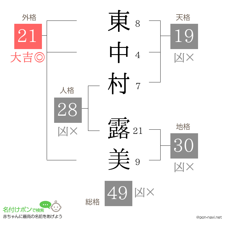 東中村 露美さんの姓名判断結果