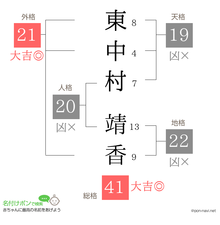 東中村 靖香さんの姓名判断結果