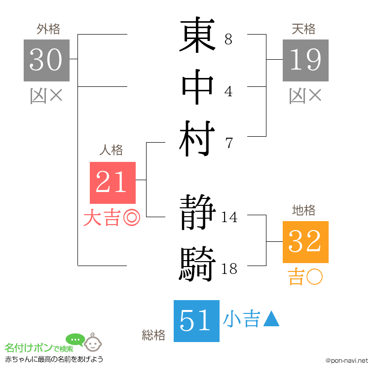 東中村 静騎さんの姓名判断結果