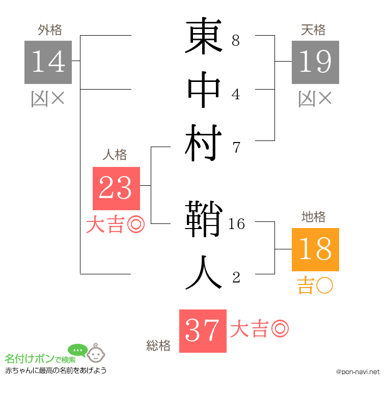 東中村 鞘人さんの姓名判断結果