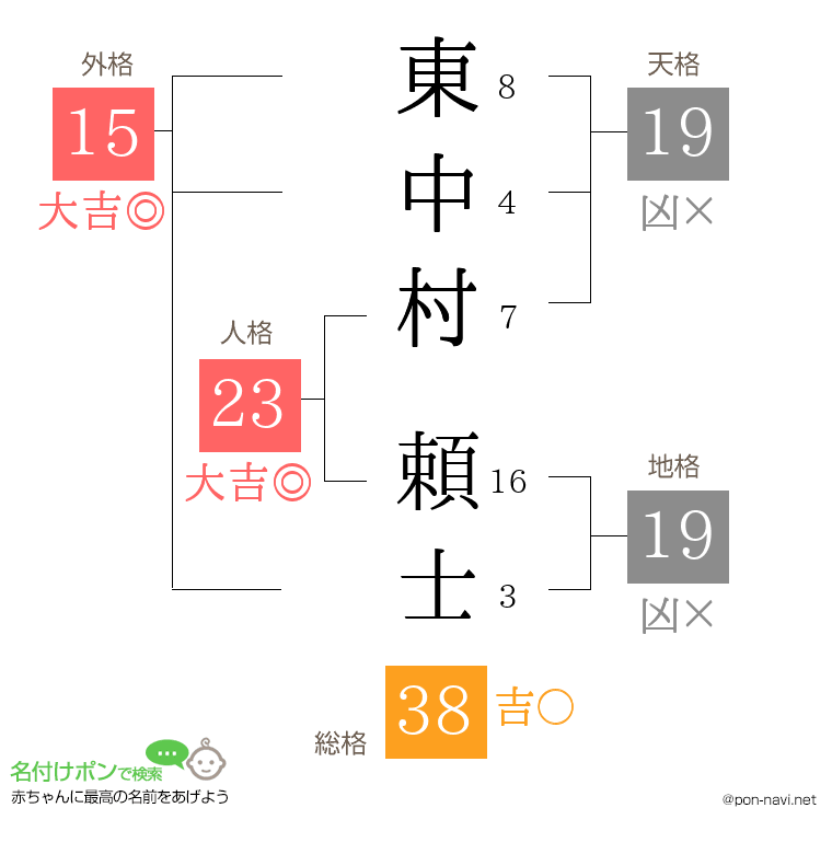 東中村 頼士さんの姓名判断結果