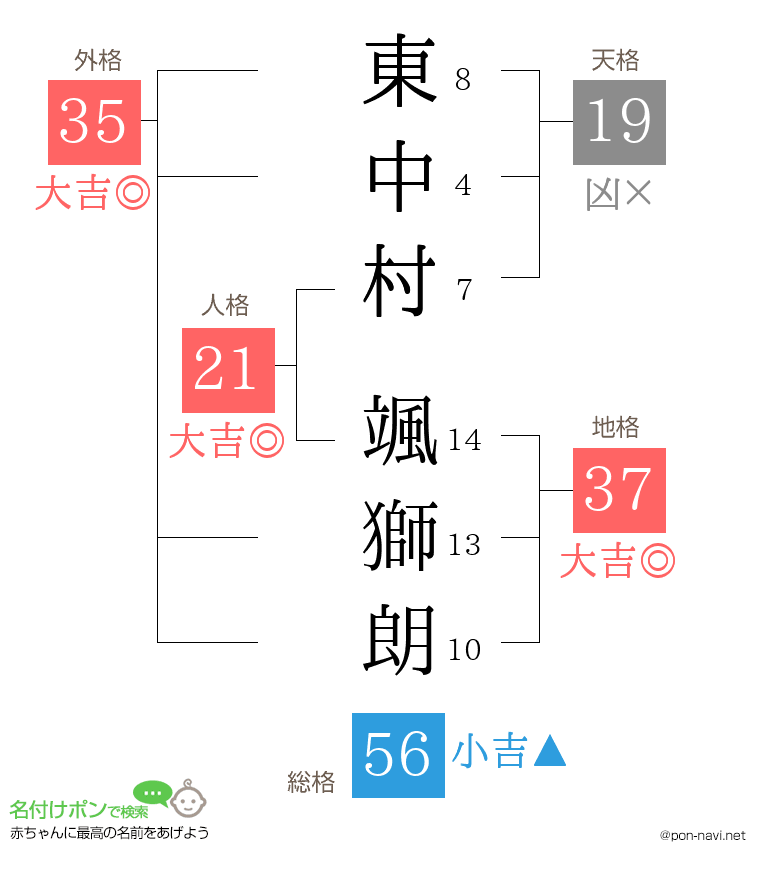 東中村 颯獅朗さんの姓名判断結果