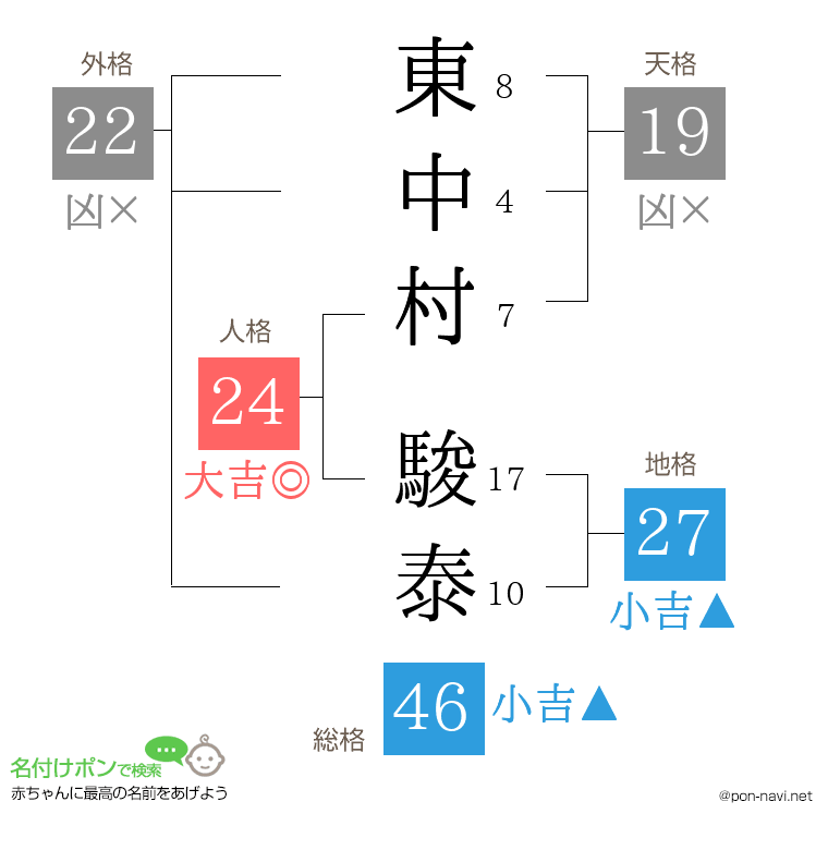 東中村 駿泰さんの姓名判断結果
