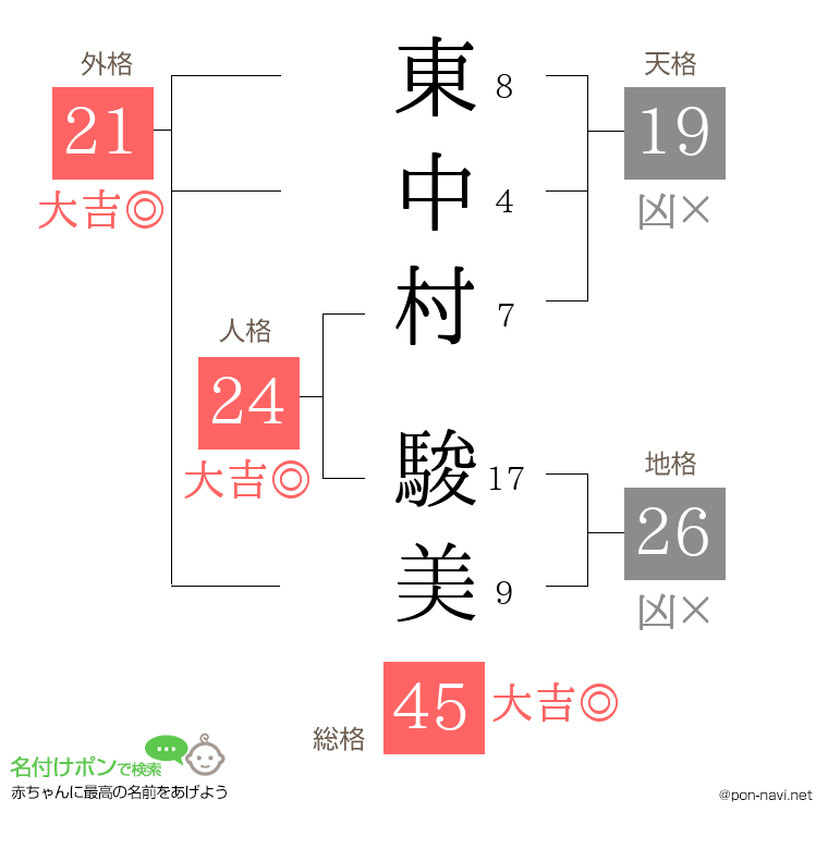 東中村 駿美さんの姓名判断結果