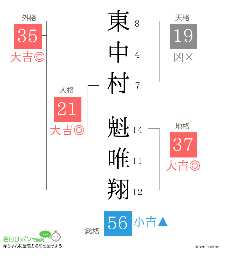 東中村 魁唯翔さんの姓名判断結果