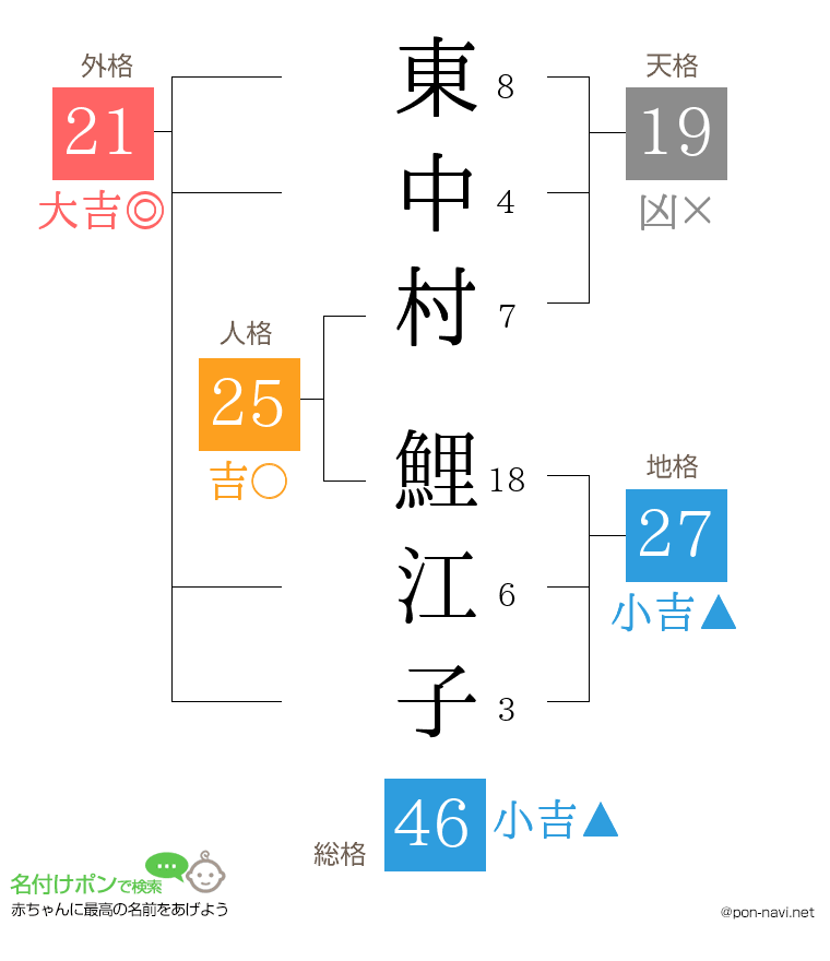 東中村 鯉江子さんの姓名判断結果