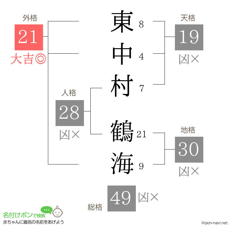 東中村 鶴海さんの姓名判断結果