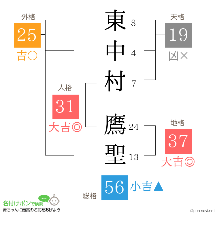 東中村 鷹聖さんの姓名判断結果