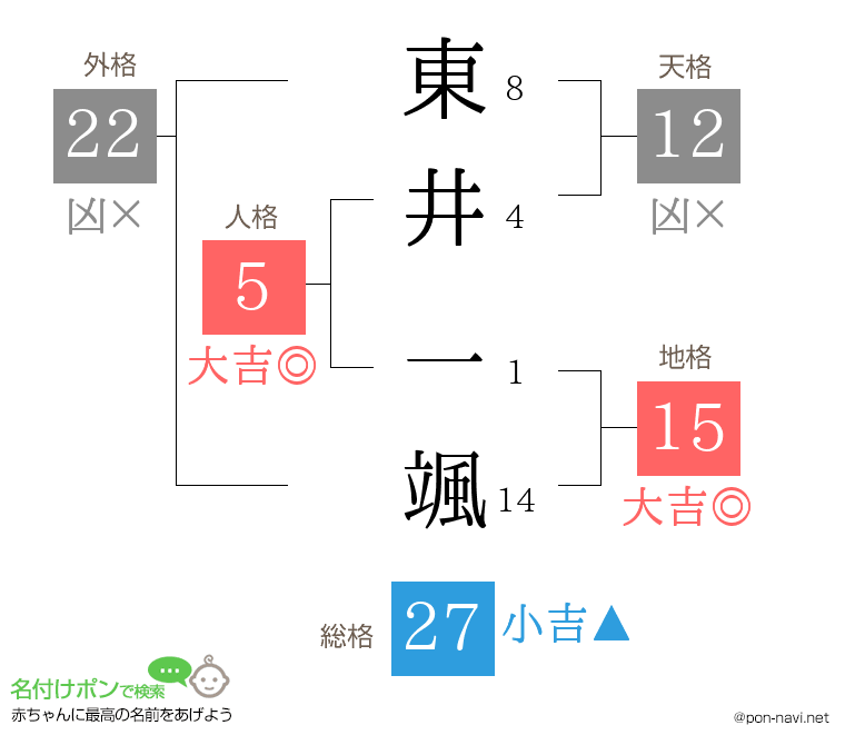 東井 一颯さんの姓名判断結果