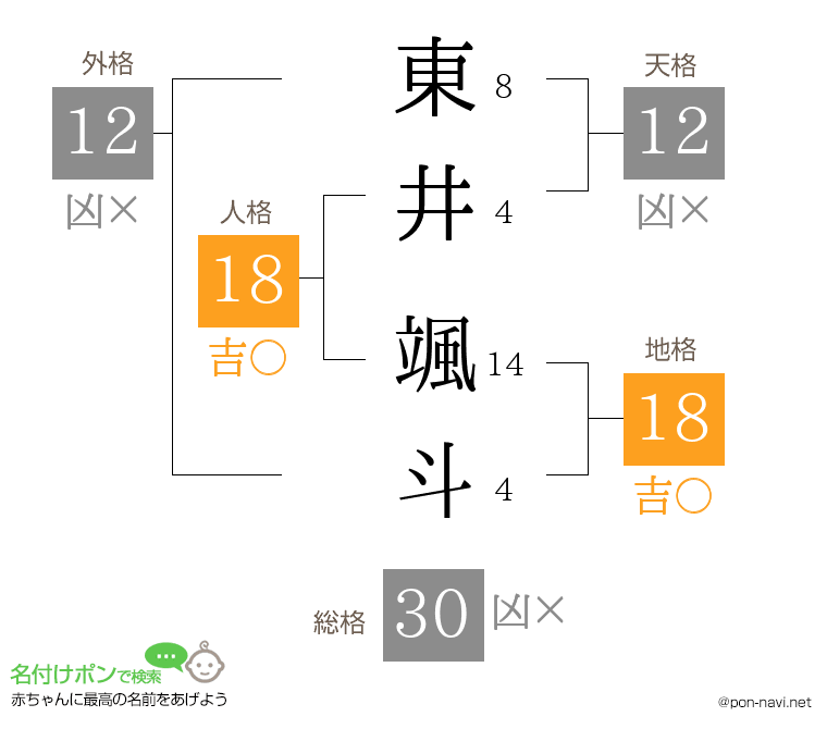 東井 颯斗さんの姓名判断結果