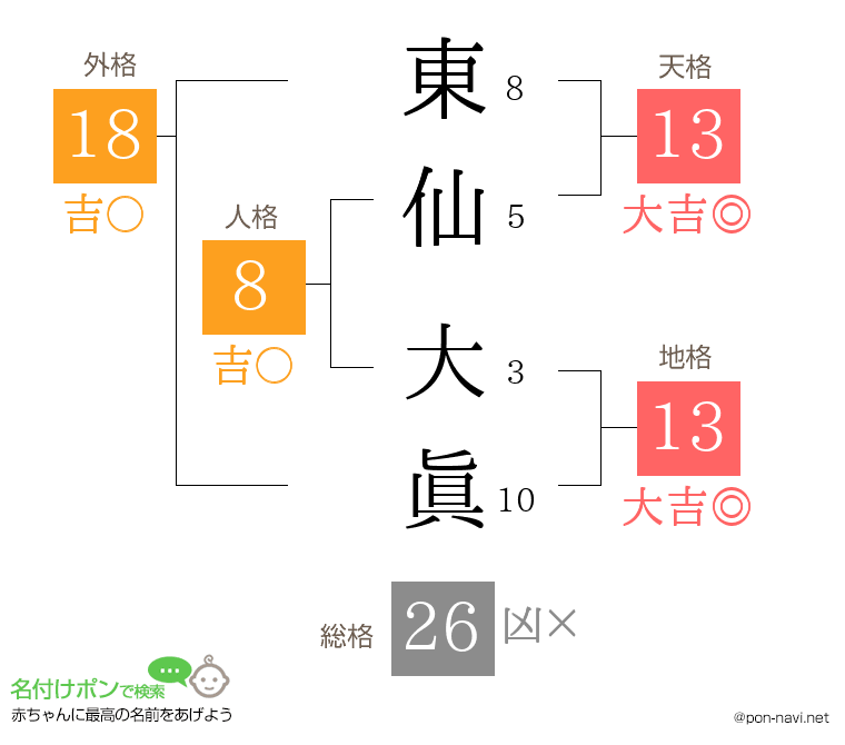 東仙 大眞さんの姓名判断結果