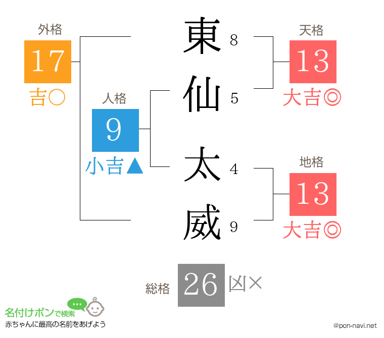 東仙 太威さんの姓名判断結果