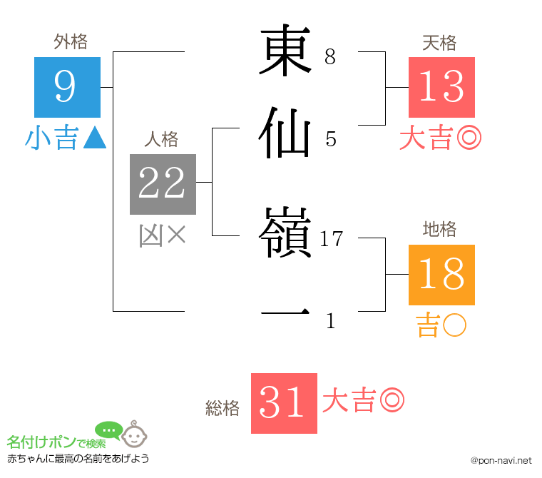 東仙 嶺一さんの姓名判断結果