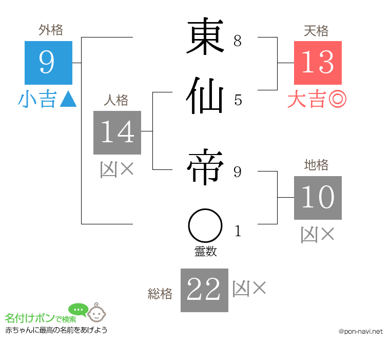 東仙 帝さんの姓名判断結果