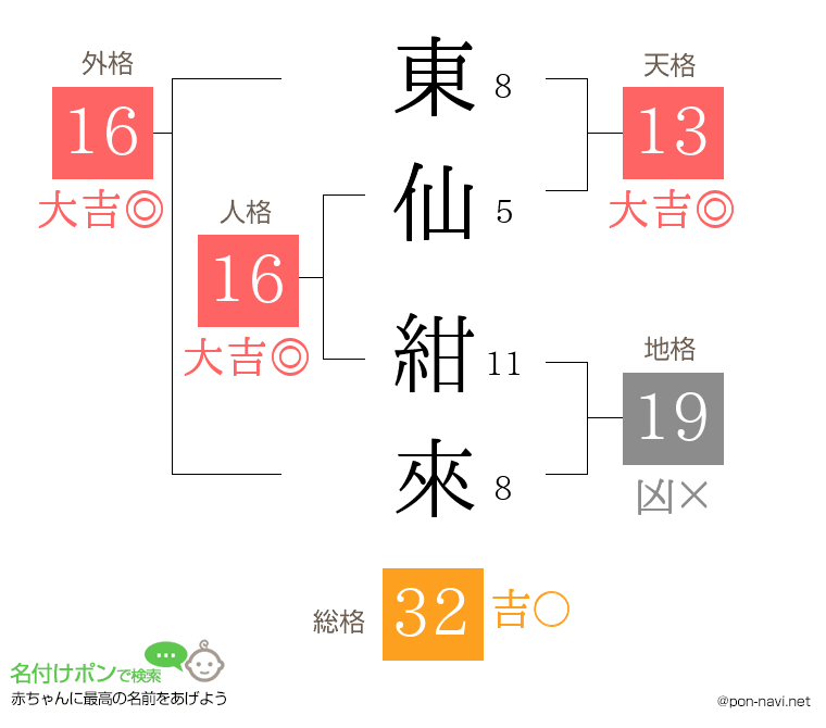 東仙 紺來さんの姓名判断結果