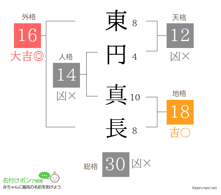 東円 真長さんの姓名判断結果