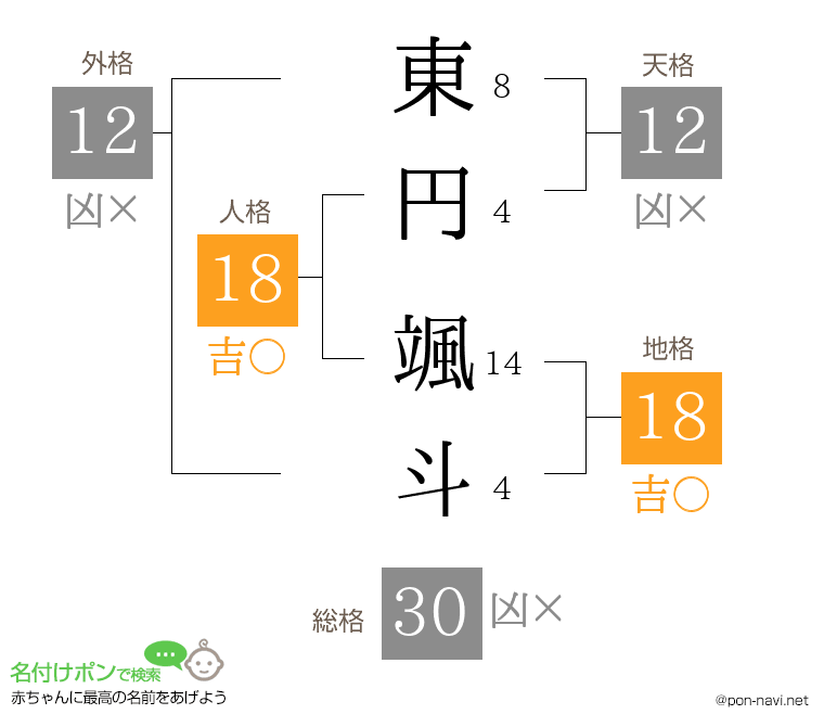 東円 颯斗さんの姓名判断結果