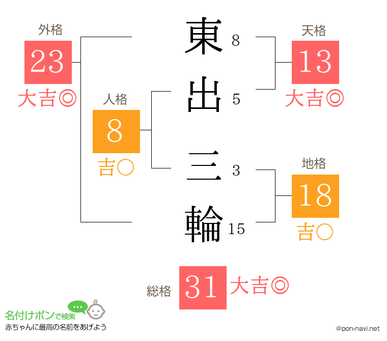 東出 三輪さんの姓名判断結果