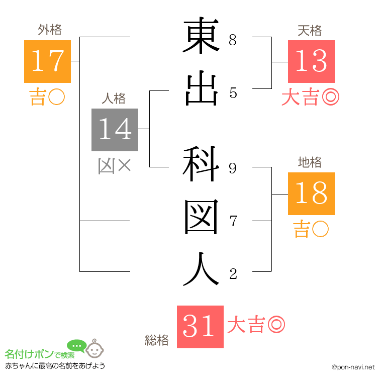 東出 科図人さんの姓名判断結果