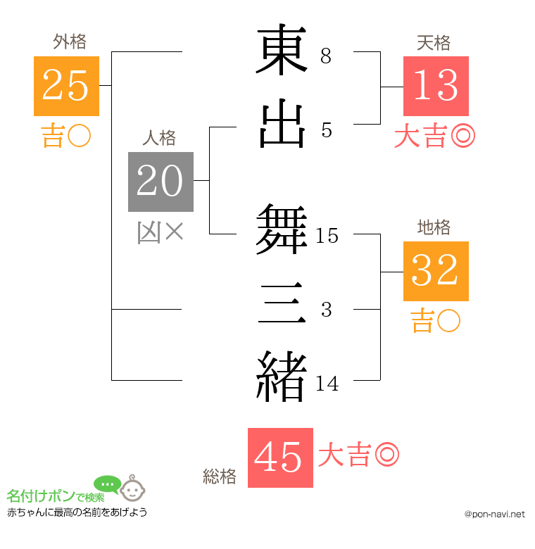 東出 舞三緒さんの姓名判断結果