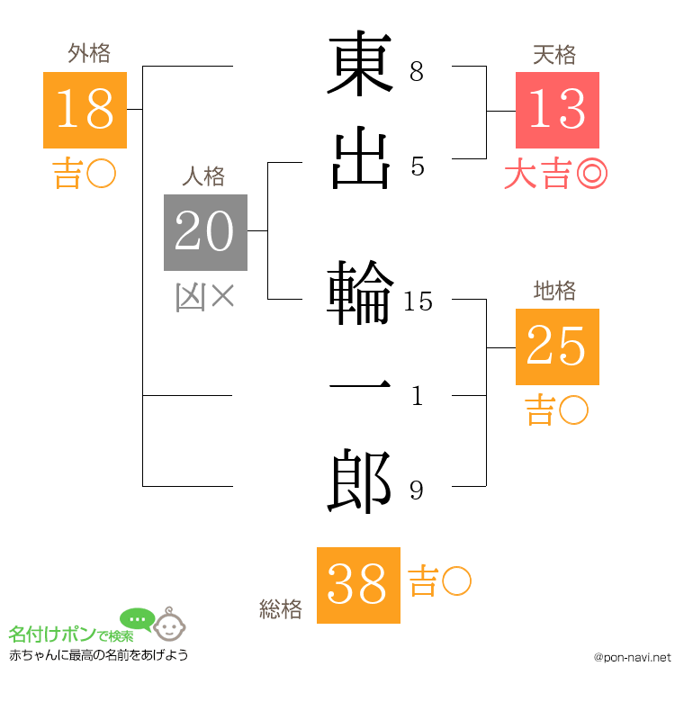 東出 輪一郎さんの姓名判断結果