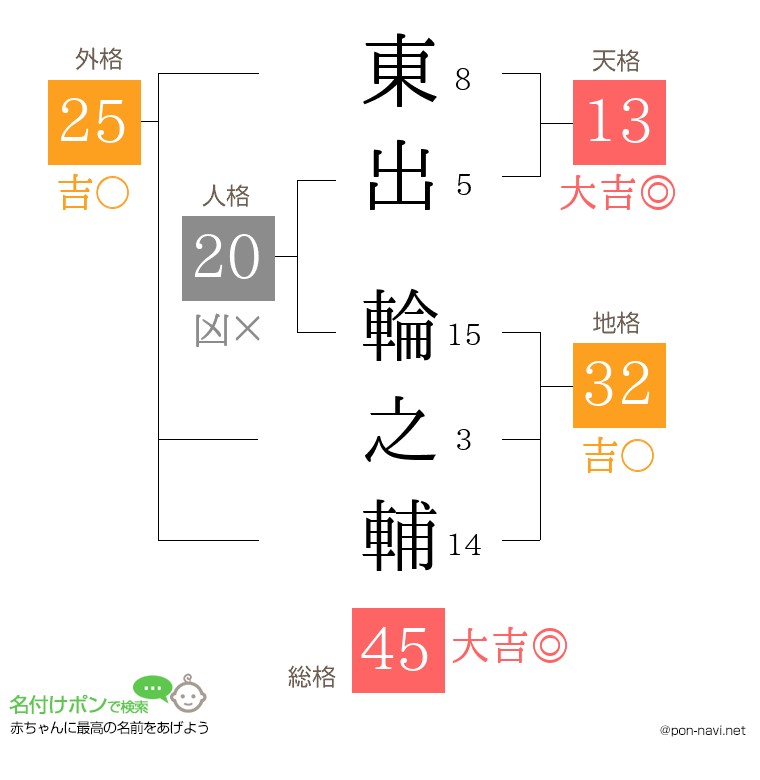 東出 輪之輔さんの姓名判断結果