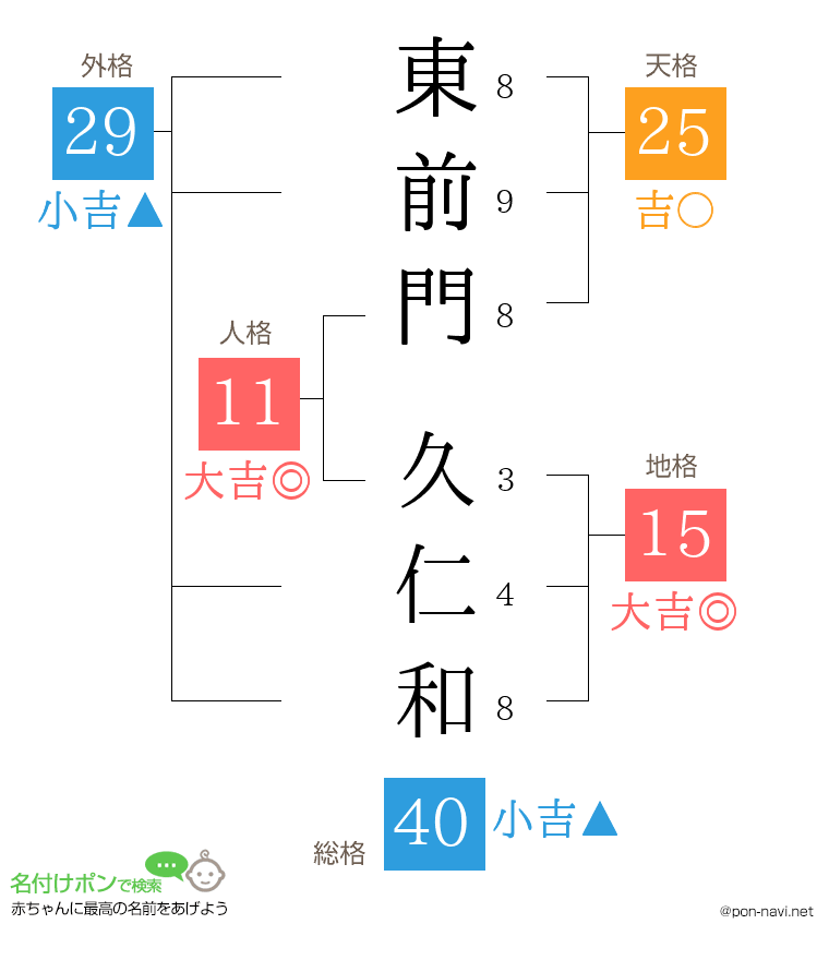 東前門 久仁和さんの姓名判断結果