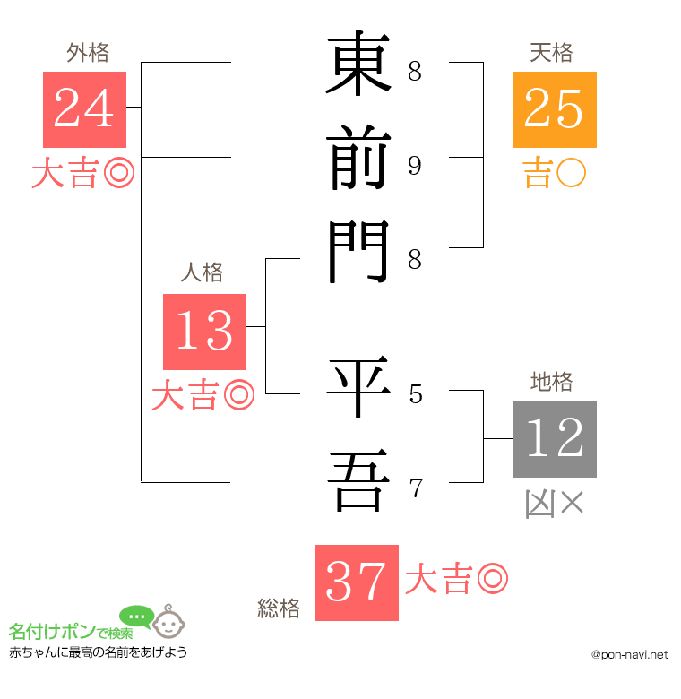 東前門 平吾さんの姓名判断結果