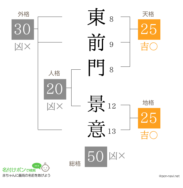 東前門 景意さんの姓名判断結果