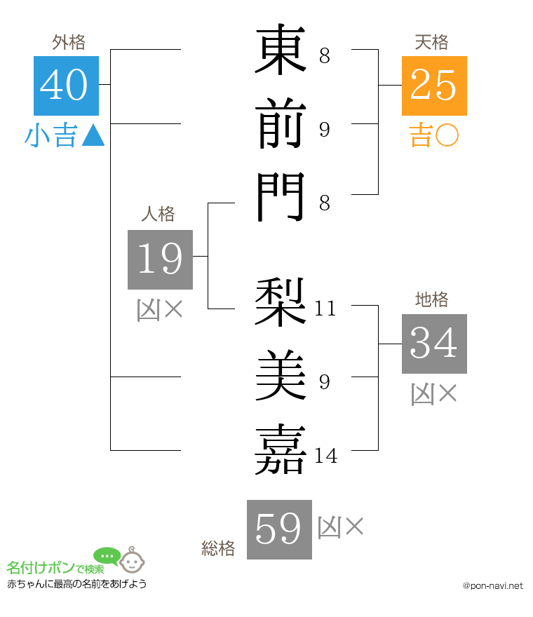 東前門 梨美嘉さんの姓名判断結果