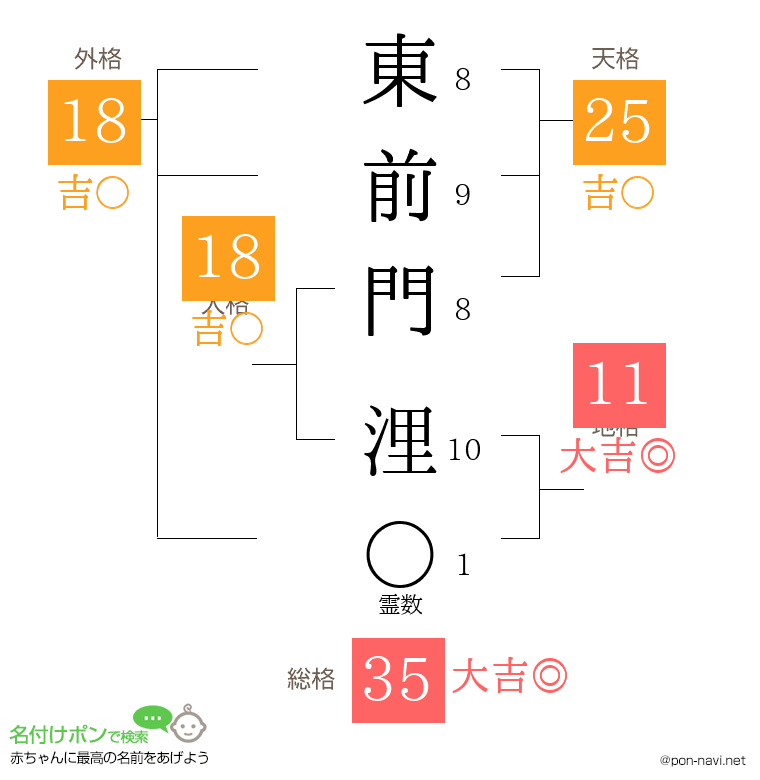 東前門 浬さんの姓名判断結果