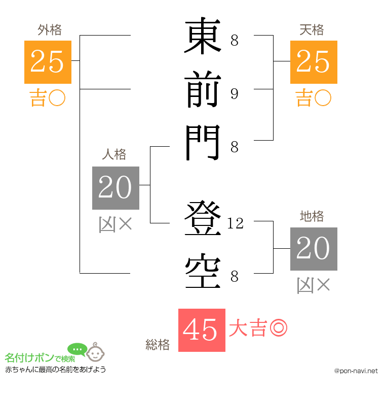 東前門 登空さんの姓名判断結果
