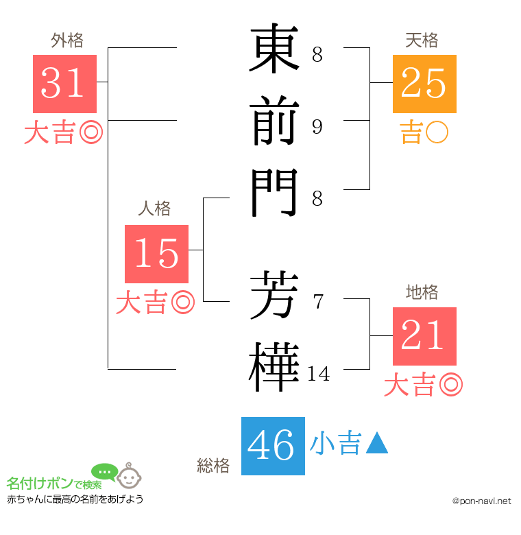 東前門 芳樺さんの姓名判断結果