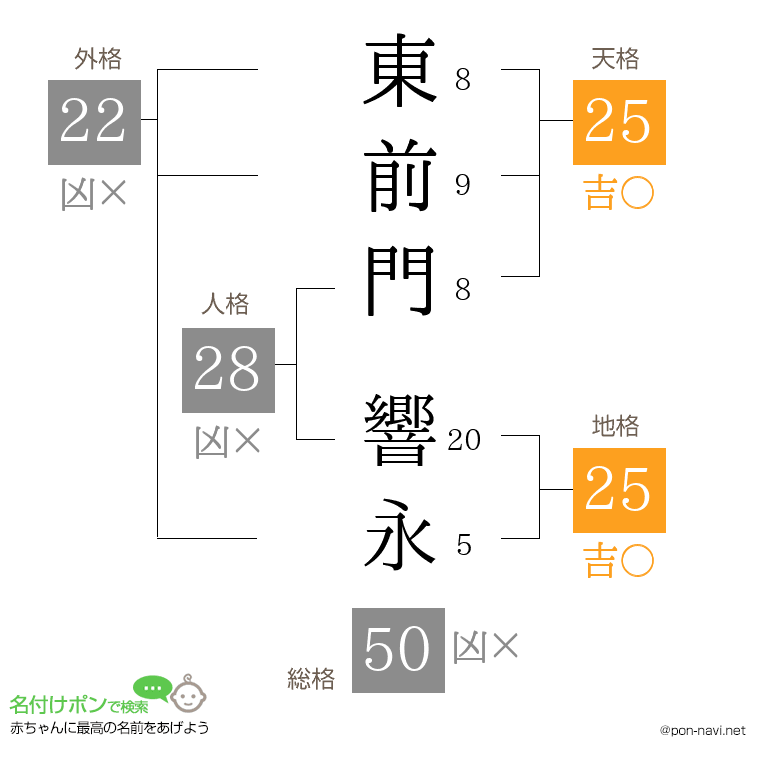 東前門 響永さんの姓名判断結果