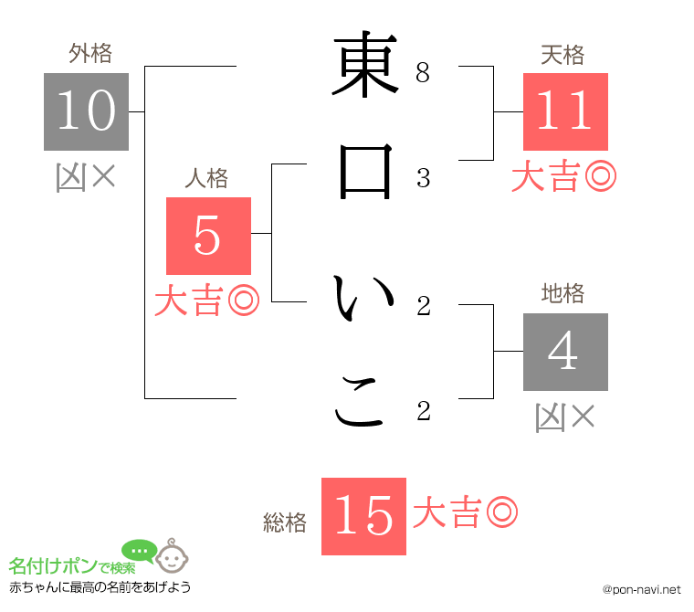 東口 いこさんの姓名判断結果