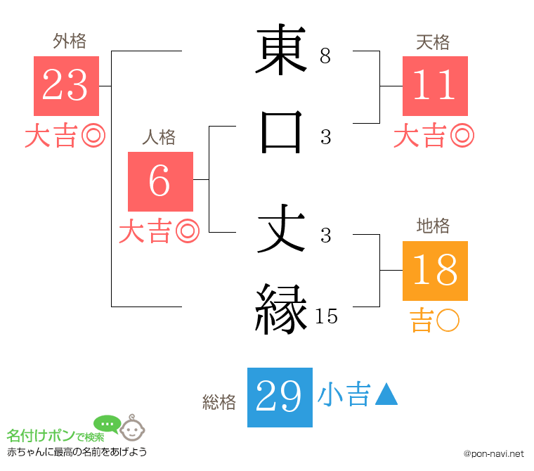 東口 丈縁さんの姓名判断結果