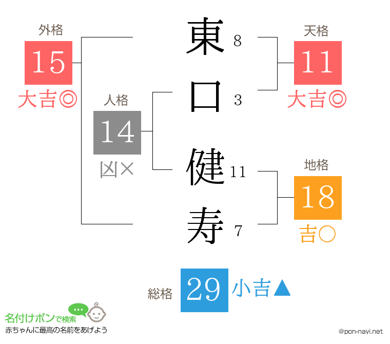 東口 健寿さんの姓名判断結果