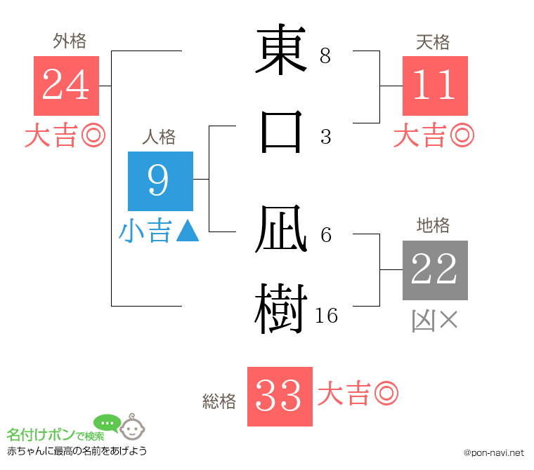 東口 凪樹さんの姓名判断結果