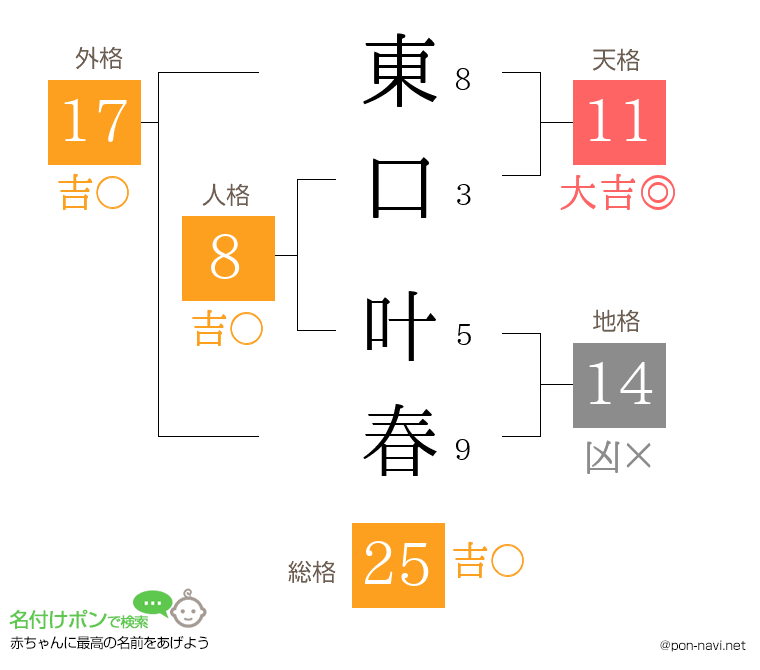 東口 叶春さんの姓名判断結果