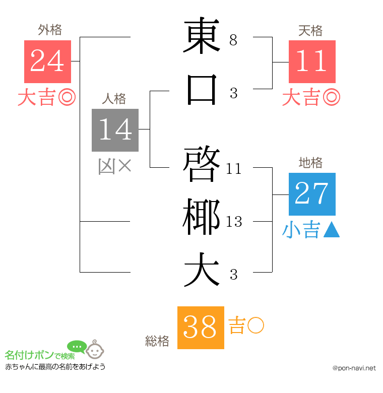 東口 啓椰大さんの姓名判断結果