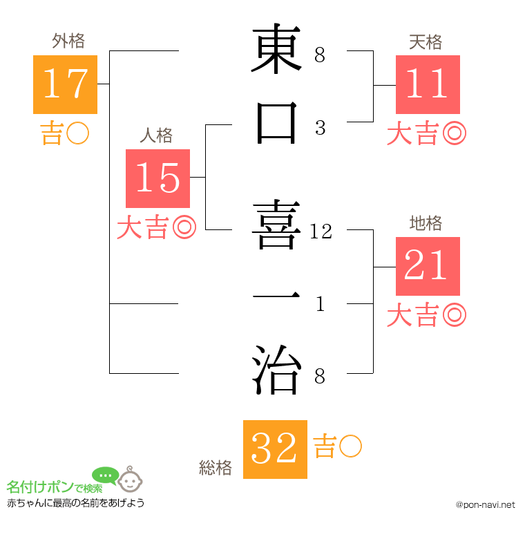 東口 喜一治さんの姓名判断結果
