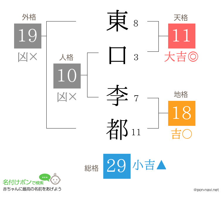 東口 李都さんの姓名判断結果
