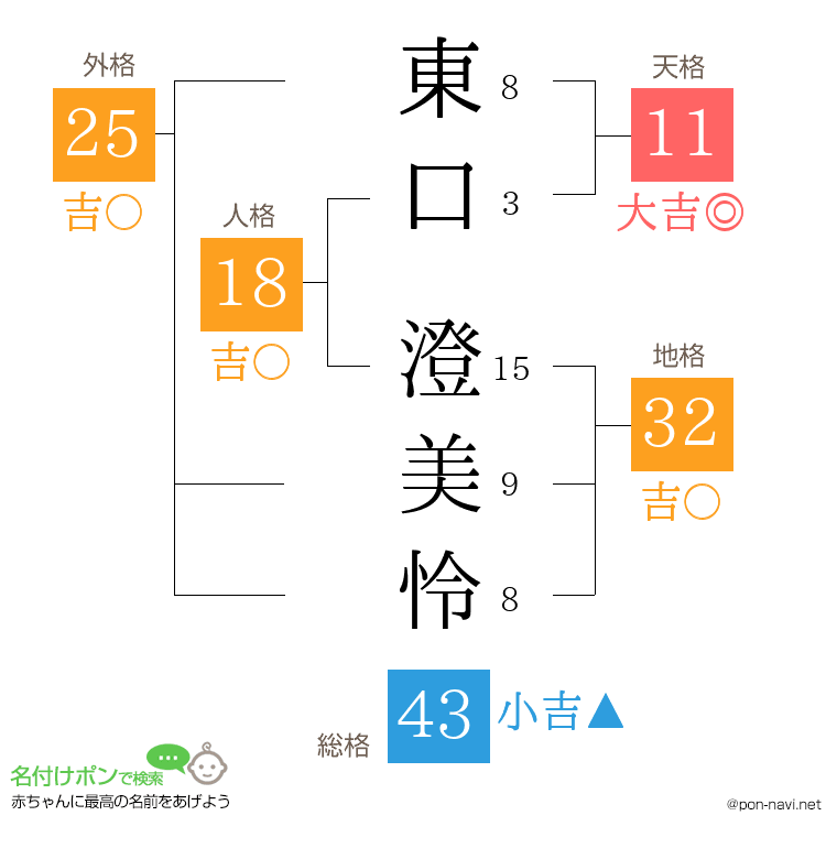 東口 澄美怜さんの姓名判断結果