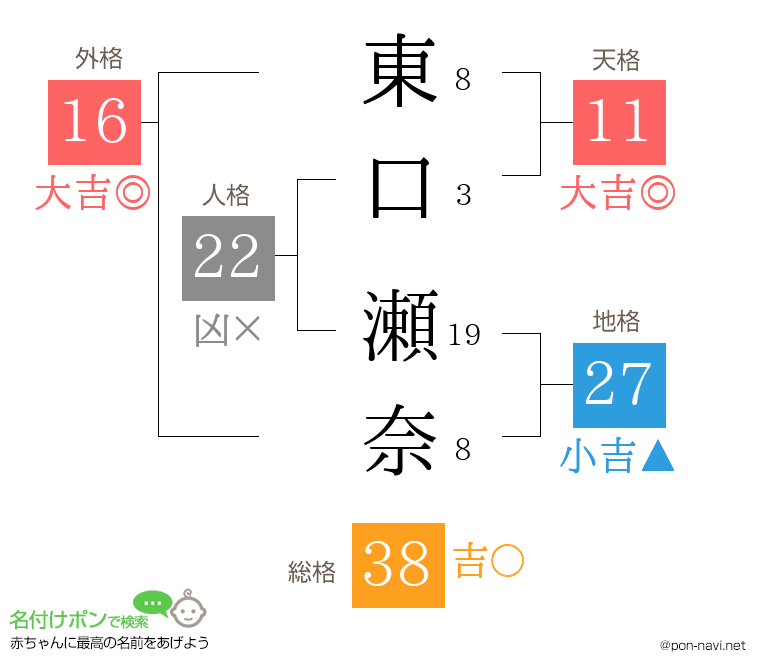 東口 瀬奈さんの姓名判断結果