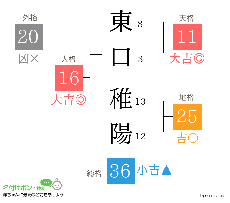 東口 稚陽さんの姓名判断結果