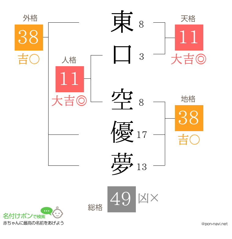 東口 空優夢さんの姓名判断結果