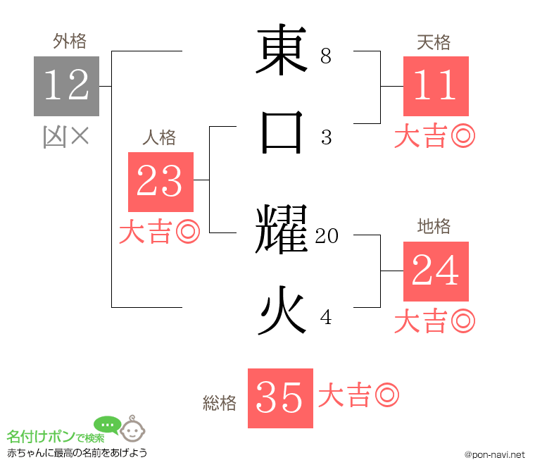 東口 耀火さんの姓名判断結果